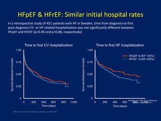 In a retrospective study of 451 patients with HF in Sweden, time from diagnosis to first
post-diagnosis CV- or HF-related hospitalization was not significantly different between
HFpEF and HFrEF (p=0.49 and p=0.08, respectively)
Wikstrom et al. ESC 2011 Gothenburg,
Sweden, May 21–24, 2011
HFpEF & HFrEF: Similar initial hospital rates
Time to first CV hospitalization Time to first HF hospitalization
1.00
0.75
0.50
0.25
0
0 200 400 600 800 1,000
Time (days)
Survival
distribution
function
1.00
0.75
0.50
0.25
0
0 200 400 600 800 1,000
Time (days)
Survival
distribution
function
HFpEF (LVEF >45%)
HFrEF (LVEF ≤45%)
Wikstrom et al. ESC 2011 Gothenburg, Sweden, 21–24 May 2011
 