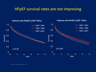 HFpEF survival rates are not improving
• Owan et al. N Engl J Med 2006;355:251–9
Patients with HFpEF (LVEF ≥50%)
Survival
1.0
0.8
0.6
0.4
0.2
0
0 1 2 3 4 5
Year
p=0.36
1987–1991
1992–1996
1997–2001
Survival
1.0
0.8
0.6
0.4
0.2
0
Patients with HFrEF (LVEF <50%)
0 1 2 3 4 5
Year
1987–1991
1992–1996
1997–2001
p=0.005
 