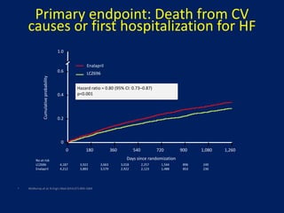 Primary endpoint: Death from CV
causes or first hospitalization for HF
• McMurray et al. N Engl J Med 2014;371:993–1004
Hazard ratio = 0.80 (95% CI: 0.73–0.87)
p<0.001
Days since randomization
No at risk
LCZ696 4,187 3,922 3,663 3,018 2,257 1,544 896 249
Enalapril 4,212 3,883 3,579 2,922 2,123 1,488 853 236
Cumulative
probability
1.0
0.6
0.4
0.2
0
0 180 360 540 720 900 1,080 1,260
Enalapril
LCZ696
 