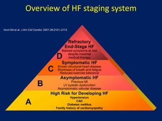 Overview of HF staging system
High Risk for Developing HF
Hypertension
CAD
Diabetes mellitus
Family history of cardiomyopathy
Asymptomatic HF
Previous MI
LV systolic dysfunction
Asymptomatic valvular disease
Symptomatic HF
Known structural heart disease
Shortness of breath and fatigue
Reduced exercise tolerance
Refractory
End-Stage HF
Marked symptoms at rest
despite maximal
medical therapy
A
B
C
D
Hunt SA et al. J Am Coll Cardiol. 2001;38:2101–2113.
 