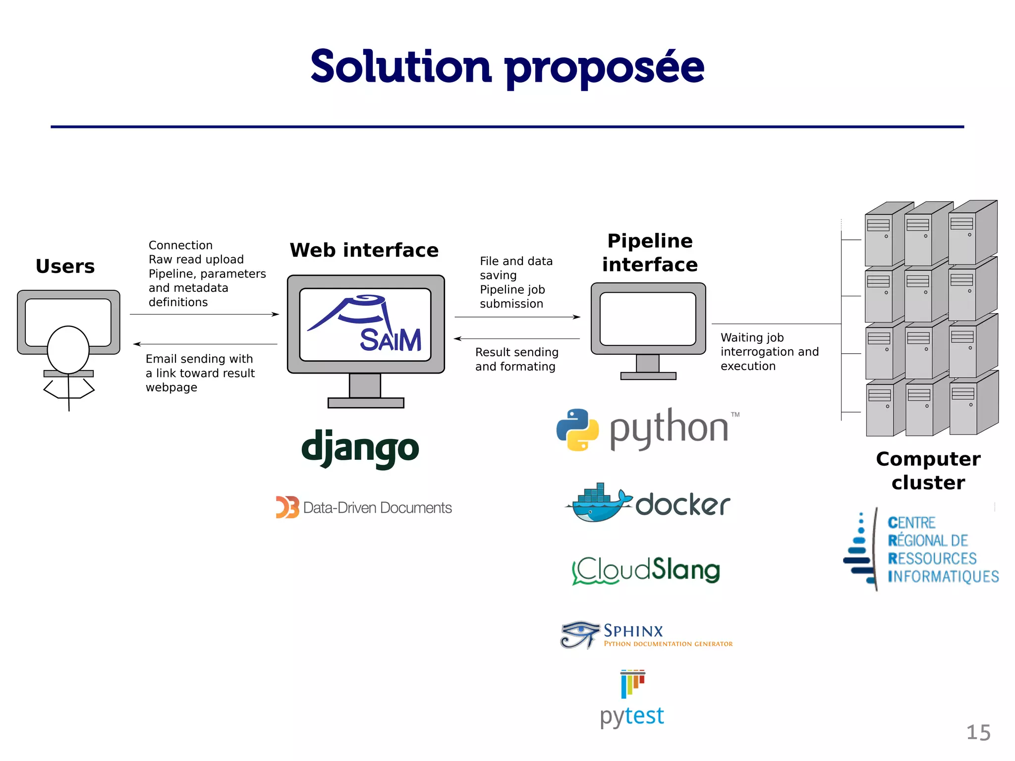 Solution proposée
Connection
Raw read upload
Pipeline, parameters
and metadata
definitions
File and data
saving
Pipeline job
submission
Computer
cluster
Waiting job
interrogation and
execution
Result sending
and formating
Email sending with
a link toward result
webpage
Users
Web interface Pipeline
interface
15
 