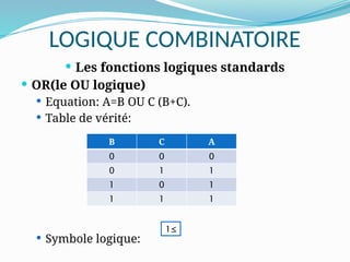 LOGIQUE COMBINATOIRE
 Les fonctions logiques standards
 OR(le OU logique)
 Equation: A=B OU C (B+C).
 Table de vérité:
 Symbole logique:
B C A
0 0 0
0 1 1
1 0 1
1 1 1
≥
1
 