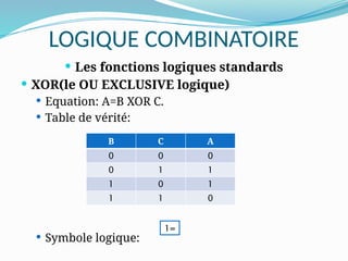 LOGIQUE COMBINATOIRE
 Les fonctions logiques standards
 XOR(le OU EXCLUSIVE logique)
 Equation: A=B XOR C.
 Table de vérité:
 Symbole logique:
B C A
0 0 0
0 1 1
1 0 1
1 1 0
=
1
 