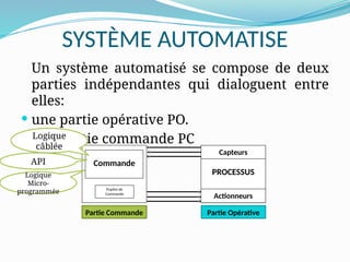 SYSTÈME AUTOMATISE
Un système automatisé se compose de deux
parties indépendantes qui dialoguent entre
elles:
 une partie opérative PO.
 une partie commande PC
PROCESSUS
Commande
Pupitre de
Commande
Capteurs
Actionneurs
Partie Commande Partie Opérative
Logique
câblée
API
Logique
Micro-
programmée
 