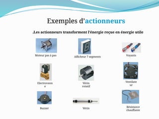 Exemples d’actionneurs
Les actionneurs transforment l’énergie reçue en énergie utile
.
Moteur pas à pas Voyants
Electrovann
e
Buzzer
Afficheur 7 segments
Vérin
Vérin
rotatif
Ventilate
ur
Résistance
chauffante
 