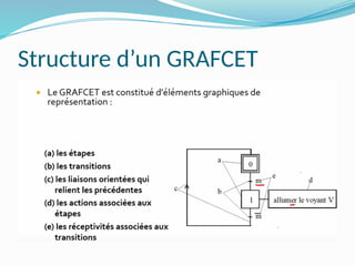 Structure d’un GRAFCET
 