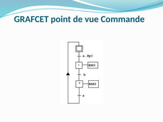 GRAFCET point de vue Commande
 