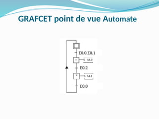 GRAFCET point de vue Automate
E0.0.E0.1
S A4.0
E0.2
S A4.1
E0.0
 