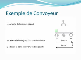 Exemple de Convoyeur
 