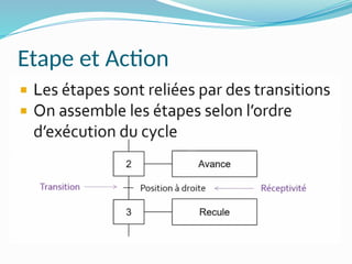 Etape et Action
 