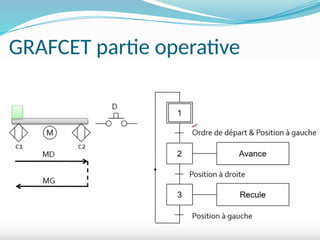 GRAFCET partie operative
 