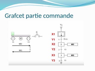 Grafcet partie commande
 