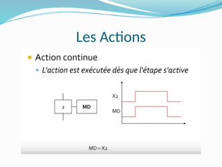 Les Actions
 