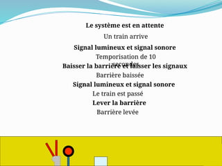 Un train arrive
Le système est en attente
Signal lumineux et signal sonore
Baisser la barrière et laisser les signaux
Signal lumineux et signal sonore
Lever la barrière
Temporisation de 10
secondes
Barrière baissée
Le train est passé
Barrière levée
 