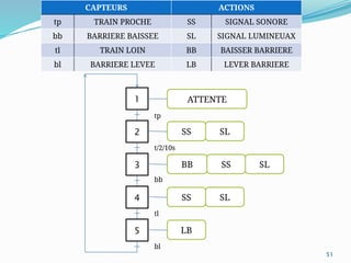 51
1
2
3
4
5
SS
BB
LB
ATTENTE
SL
tp
t/2/10s
SS SL
bb
SS SL
tl
bl
CAPTEURS ACTIONS
tp TRAIN PROCHE SS SIGNAL SONORE
bb BARRIERE BAISSEE SL SIGNAL LUMINEUAX
tl TRAIN LOIN BB BAISSER BARRIERE
bl BARRIERE LEVEE LB LEVER BARRIERE
 