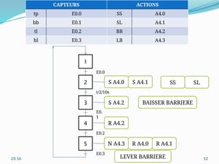 20:56 52
1
2
3
4
5
S A4.0
S A4.2
N A4.3
S A4.1
E0.0
t/2/10s
E0.
1
R A4.2
E0.2
E0.3
CAPTEURS ACTIONS
tp E0.0 SS A4.0
bb E0.1 SL A4.1
tl E0.2 BB A4.2
bl E0.3 LB A4.3
R A4.0 R A4.1
SS SL
BAISSER BARRIERE
LEVER BARRIERE
 