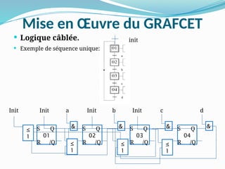 Mise en Œuvre du GRAFCET
 Logique câblée.
 Exemple de séquence unique:
S Q
01
R /Q
S Q
02
R /Q
S Q
03
R /Q
S Q
04
R /Q
&
≥
1
Init
&
d
a
&
b
&
c
≥
1
Init
≥
1
Init
≥
1
Init
init
 