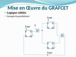 Mise en Œuvre du GRAFCET
 Logique câblée.
 Exemple de parallélisme:
S Q
R /Q
S Q
R /Q
&
b
S Q
R /Q
&
Etape
4
Etape
5
Etape
3
 