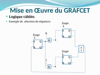 Mise en Œuvre du GRAFCET
 Logique câblée.
 Exemple de sélection de séquence:
S Q
R /Q
S Q
R /Q
&
b
S Q
R /Q
Etape
4
Etape
3
&
c
≥
1
Etape
5
 