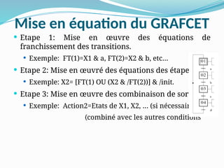 Mise en équation du GRAFCET
 Etape 1: Mise en œuvre des équations de
franchissement des transitions.
 Exemple: FT(1)=X1 & a, FT(2)=X2 & b, etc…
 Etape 2: Mise en œuvré des équations des étapes.
 Exemple: X2= [FT(1) OU (X2 & /FT(2))] & /init.
 Etape 3: Mise en œuvre des combinaison de sorties.
 Exemple: Action2=Etats de X1, X2, … (si nécessaire
combiné avec les autres conditions
)
 