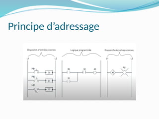 Principe d’adressage
 