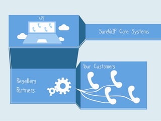 SureVoIP API infographic presentation
