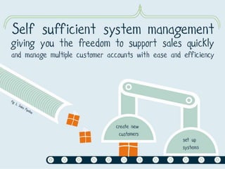 SureVoIP API infographic presentation
