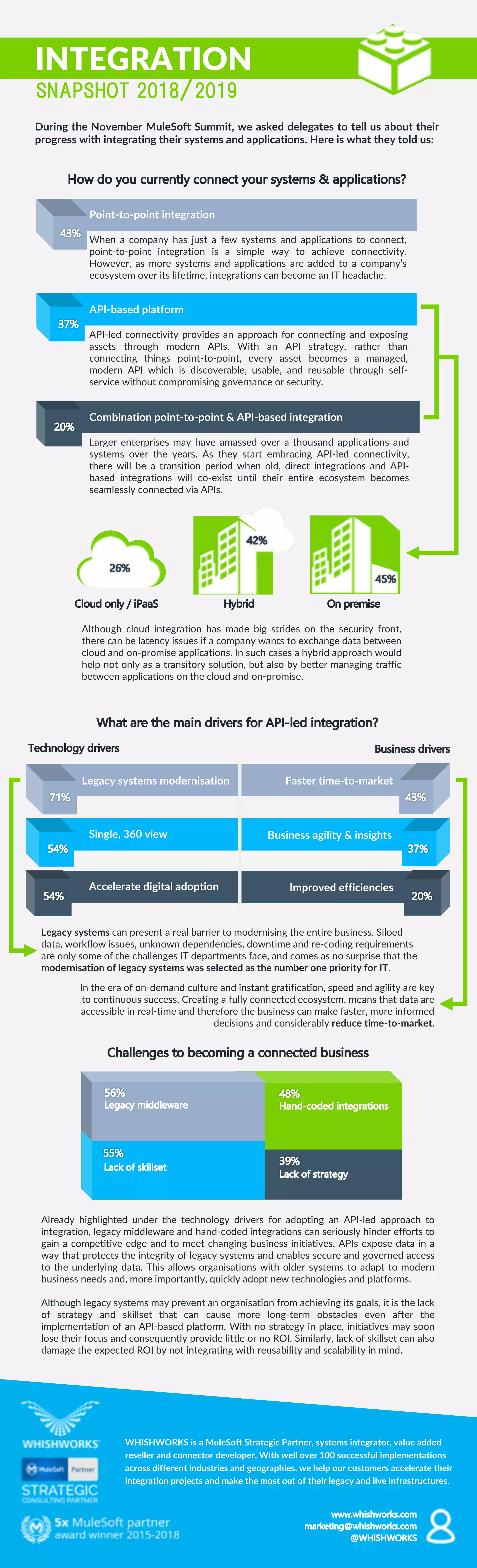 INTEGRATION
How do you currently connect your systems & applications?
Already highlighted under the technology drivers for adopting an API-led approach to
integration, legacy middleware and hand-coded integrations can seriously hinder efforts to
gain a competitive edge and to meet changing business initiatives. APIs expose data in a
way that protects the integrity of legacy systems and enables secure and governed access
to the underlying data. This allows organisations with older systems to adapt to modern
business needs and, more importantly, quickly adopt new technologies and platforms.
Although legacy systems may prevent an organisation from achieving its goals, it is the lack
of strategy and skillset that can cause more long-term obstacles even after the
implementation of an API-based platform. With no strategy in place, initiatives may soon
lose their focus and consequently provide little or no ROI. Similarly, lack of skillset can also
damage the expected ROI by not integrating with reusability and scalability in mind.
During the November MuleSoft Summit, we asked delegates to tell us about their
progress with integrating their systems and applications. Here is what they told us:
WHISHWORKS is a MuleSoft Strategic Partner, systems integrator, value added
reseller and connector developer. With well over 100 successful implementations
across different industries and geographies, we help our customers accelerate their
integration projects and make the most out of their legacy and live infrastructures.
www.whishworks.com
marketing@whishworks.com
@WHISHWORKS
43%
Point-to-point integration
When a company has just a few systems and applications to connect,
point-to-point integration is a simple way to achieve connectivity.
However, as more systems and applications are added to a company’s
ecosystem over its lifetime, integrations can become an IT headache.
37%
API-based platform
API-led connectivity provides an approach for connecting and exposing
assets through modern APIs. With an API strategy, rather than
connecting things point-to-point, every asset becomes a managed,
modern API which is discoverable, usable, and reusable through self-
service without compromising governance or security.
20%
Combination point-to-point & API-based integration
Larger enterprises may have amassed over a thousand applications and
systems over the years. As they start embracing API-led connectivity,
there will be a transition period when old, direct integrations and API-
based integrations will co-exist until their entire ecosystem becomes
seamlessly connected via APIs.
Cloud only / iPaaS
26%
45%
Hybrid On premise
71%
Legacy systems modernisation
54%
Single, 360 view
54%
Accelerate digital adoption
43%
37%
20%
Technology drivers Business drivers
Faster time-to-market
Business agility & insights
Improved efficiencies
Although cloud integration has made big strides on the security front,
there can be latency issues if a company wants to exchange data between
cloud and on-promise applications. In such cases a hybrid approach would
help not only as a transitory solution, but also by better managing traffic
between applications on the cloud and on-promise.
Legacy systems can present a real barrier to modernising the entire business. Siloed
data, workflow issues, unknown dependencies, downtime and re-coding requirements
are only some of the challenges IT departments face, and comes as no surprise that the
modernisation of legacy systems was selected as the number one priority for IT.
56%
55%
48%
39%
Legacy middleware
Lack of skillset
Hand-coded integrations
Lack of strategy
Challenges to becoming a connected business
What are the main drivers for API-led integration?
In the era of on-demand culture and instant gratification, speed and agility are key
to continuous success. Creating a fully connected ecosystem, means that data are
accessible in real-time and therefore the business can make faster, more informed
decisions and considerably reduce time-to-market.
42%
42%
 