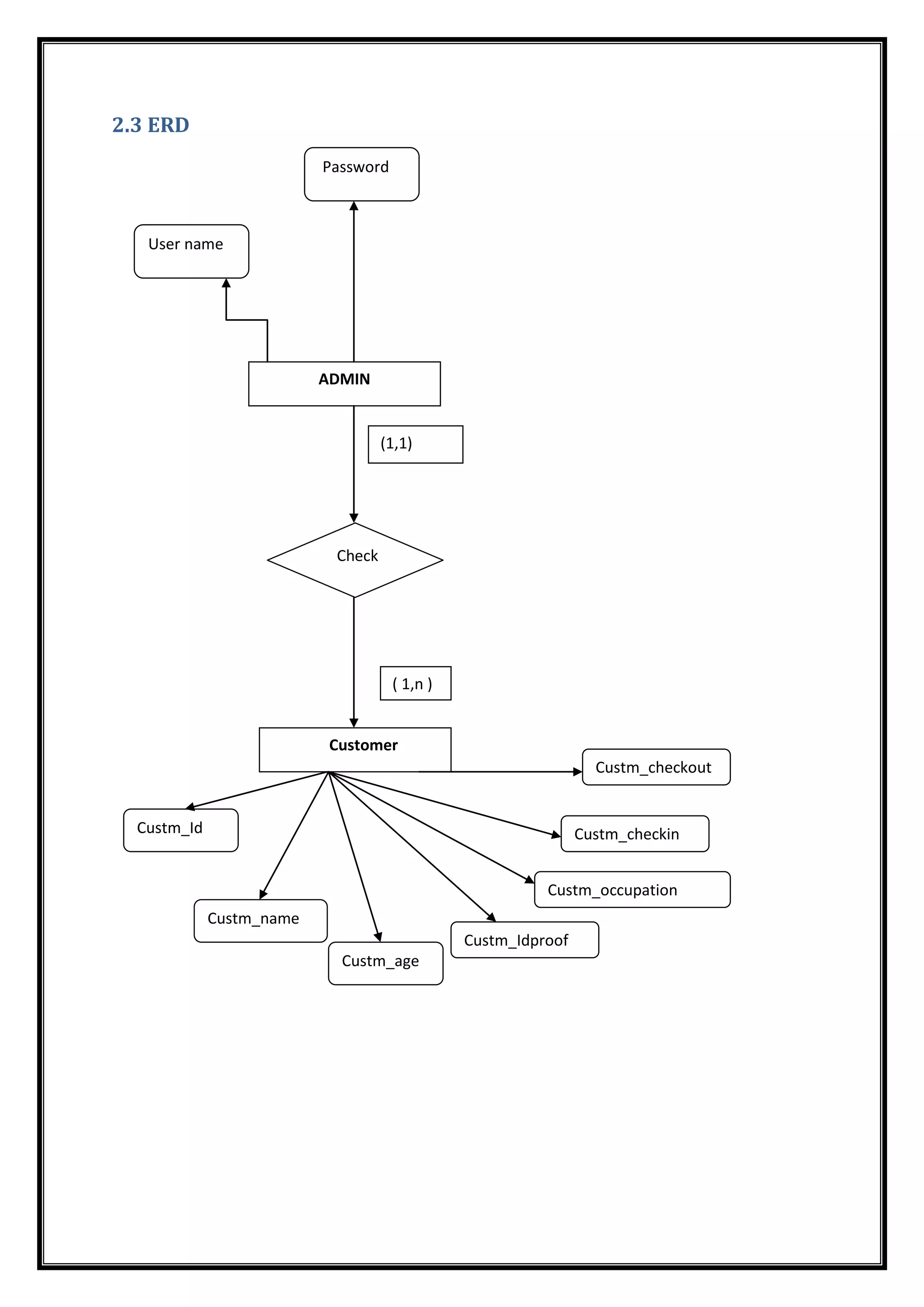 2.3 ERD
User name
Password
ADMIN
Check
Customer
Custm_Id
Custm_name
Custm_age
Custm_Idproof
Custm_occupation
Custm_checkin
Custm_checkout
( 1,n )
(1,1)
 