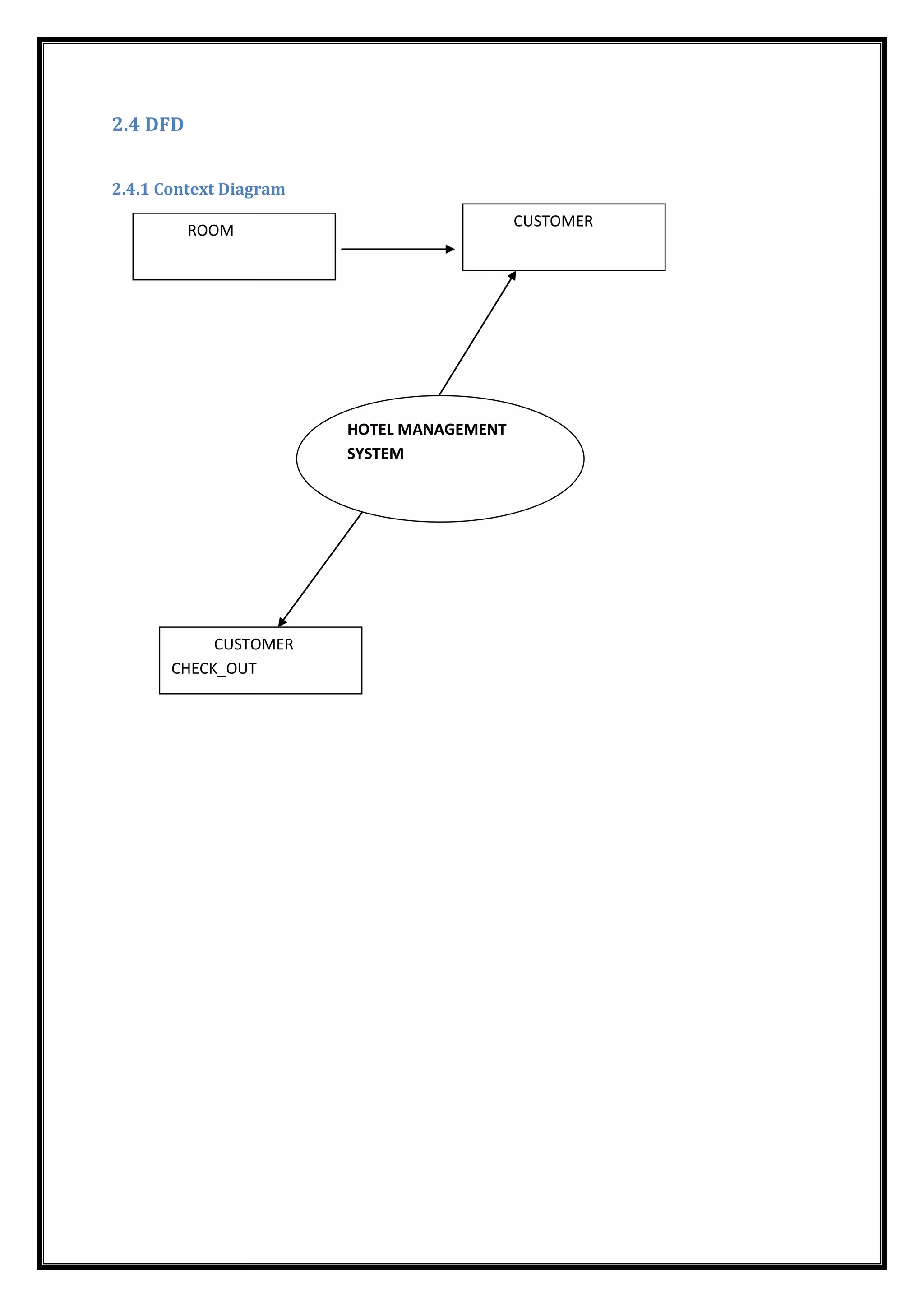 2.4 DFD
2.4.1 Context Diagram
HOTEL MANAGEMENT
SYSTEM
ROOM
CUSTOMER
CUSTOMER
CHECK_OUT
 