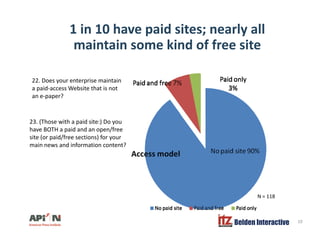1 in 10 have paid sites; nearly all
maintain some kind of free sitemaintain some kind of free site
22. Does your enterprise maintain
a paid-access Website that is not
an e-paper?
23. (Those with a paid site:) Do you
have BOTH a paid and an open/free
site (or paid/free sections) for yoursite (or paid/free sections) for your
main news and information content?
N = 118
Belden Interactive 10
 