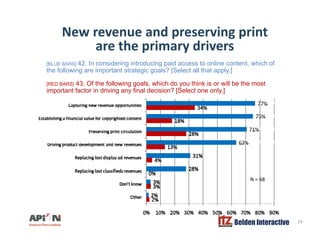 New revenue and preserving print
are the primary driversare the primary drivers
[BLUE BARS] 42. In considering introducing paid access to online content, which of
the following are important strategic goals? [Select all that apply.]
[RED BARS] 43. Of the following goals, which do you think is or will be the most
important factor in driving any final decision? [Select one only.]
N = 68
Belden Interactive 14
 