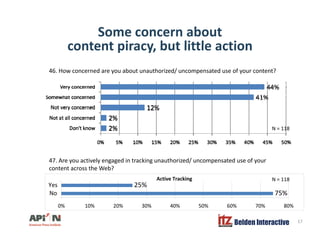 Some concern about
content piracy but little actioncontent piracy, but little action
46. How concerned are you about unauthorized/ uncompensated use of your content?
N = 118
47. Are you actively engaged in tracking unauthorized/ uncompensated use of your
content across the Web?
Active Tracking
75%
25%
No
Yes
content across the Web?
N = 118
Belden Interactive 17
0% 10% 20% 30% 40% 50% 60% 70% 80%
 