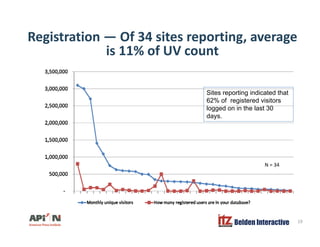 Registration — Of 34 sites reporting, average
i fis 11% of UV count
Sites reporting indicated that
62% of registered visitors
logged on in the last 30logged on in the last 30
days.
N = 34
Belden Interactive 19
 