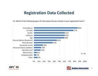 Registration Data CollectedRegistration Data Collected
55. Which of the following types of information do you include in your registration form?
61%
77%
86%
Gender
ZIP Code
Email Address
37%
45%
60%
61%
61%
Phone Number
Physical Address (Residence)
Age
Full Name
Gender
6%
13%
14%
18%
37%
Marital Status
Education Level
Personal Interests (Hobbies)
Household Income
Phone Number
7%
5%
6%
0% 10% 20% 30% 40% 50% 60% 70% 80% 90% 100%
Other
Shopping Habits
Marital Status
N = 84
Belden Interactive 20
 
