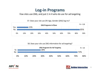 Log-in Programs
Few sites use ZAG and just 1 in 4 who do use for ad targetingFew sites use ZAG, and just 1 in 4 who do use for ad targeting
57. Does your site use ZIP, Age, Gender (ZAG) log-ins?
ZAG Programs in Place
85%
15%
0% 10% 20% 30% 40% 50% 60% 70% 80% 90%
No
Yes
N = 118
0% 10% 20% 30% 40% 50% 60% 70% 80% 90%
ZAG Programs for Ad Targeting
72%
28%
N
Ye
58. Does your site use ZAG information for ad targeting?
N = 18
72%
0% 10% 20% 30% 40% 50% 60% 70% 80%
No
Belden Interactive 21
 