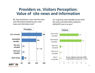 Providers vs. Visitors Perception:
Value of site news and informationValue of site news and information
60. How would your users rate the news
and information posted at your main
25. In general, how valuable do you think
the news and information posted atp y
news and information site?
p
LOCALSITE.com is to you?
Providers Visitors
N = 118
Source: Belden Interactive 2009
Local Market Surveys (N = 4,113)
Belden Interactive 22
y ( , )
 