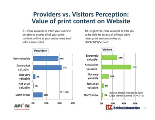 Providers vs. Visitors Perception:
Value of print content on WebsiteValue of print content on Website
61. How valuable is it for your users to
be able to access all of your print
l d
40. In general, how valuable is it to you
to be able to access all of local daily
lcontent online at your main news and
information site?
news print content online at
LOCALNEWS.com?
Providers Visitors
N = 118 Source: Belden Interactive 2009
Local Market Surveys (N =4,113)
Belden Interactive 23
 