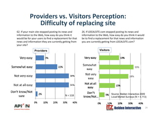 Providers vs. Visitors Perception:
Difficulty of replacing siteDifficulty of replacing site
62. If your main site stopped posting its news and
information to the Web, how easy do you think it
26. If LOCALSITE.com stopped posting its news and
information to the Web, how easy do you think it would
would be for your users to find a replacement for that
news and information they are currently getting from
your site?
be to find a replacement for that news and information
you are currently getting from LOCALSITE.com?
Providers Visitors
Source: Belden Interactive 2009
Local Market Surveys (N = 4,113)
N = 118
Belden Interactive 24
y ( , )
 
