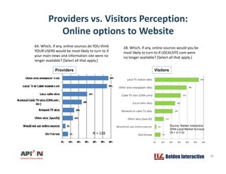 Providers vs. Visitors Perception:
Online options to WebsiteOnline options to Website
28. Which, if any, online sources would you be
most likely to turn to if LOCALSITE.com were
64. Which, if any, online sources do YOU think
YOUR USERS would be most likely to turn to if y
no longer available? [Select all that apply.]
VisitorsProviders
your main news and information site were no
longer available? [Select all that apply.]
Source: Belden Interactive
2009 Local Market Surveys
(N = 4,113)N = 118
Belden Interactive 26
 