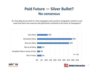 Paid Future — Silver Bullet?
No consensusNo consensus
65. How likely do you think it is that newspapers will succeed in charging for content in such
h h ill i ifi l ib h f f ?a way that these new revenues will significantly contribute to the future of newspapers?
39%
12%
Somewhat likely
Very likely
5%
36%
Not at all likely
Not very likely
5%
3%
0% 5% 10% 15% 20% 25% 30% 35% 40% 45%
Don''t know
Complete failure nearly certain
N = 118
Belden Interactive
0% 5% 10% 15% 20% 25% 30% 35% 40% 45%
27
 