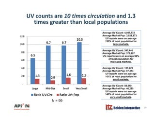 UV counts are 10 times circulation and 1.3
times greater than local populationstimes greater than local populations
Average UV Count: 4,957,772
Average Market Pop: 3,828,973
UV reports were on average
133% of local population for
large markets.
Average UV Count: 347,446
A M k t P 375 997Average Market Pop: 375,997
UV reports were on average 92%
of local population for
mid-sized markets.
A UV C t 157 229Average UV Count: 157,229
Average Market Pop: 97,474
UV reports were on average
161% of local population for
small markets.
Average UV Count: 58,519
Average Market Pop: 40,285
UV reports were on average
145% of local population for
very small markets.
Belden Interactive 30
very small markets.
N = 99
 