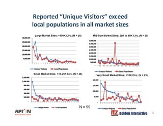 Reported “Unique Visitors” exceed
l l l ti i ll k t ilocal populations in all market sizes
Large Market Sites: +100K Circ. (N = 20) Mid-Size Market Sites: 25K to 99K Circ. (N = 30)
Small Market Sites: +10-25K Circ. (N = 26)
Very Small Market Sites: <10K Circ. (N = 23)
Belden Interactive 31
N = 99
 