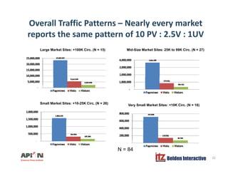 Overall Traffic Patterns – Nearly every market
t th tt f 10 PV 2 5V 1UVreports the same pattern of 10 PV : 2.5V : 1UV
Large Market Sites: +100K Circ. (N = 15) Mid-Size Market Sites: 25K to 99K Circ. (N = 27)
Small Market Sites: +10-25K Circ. (N = 26)
Very Small Market Sites: <10K Circ. (N = 16)
Belden Interactive 32
N = 84
 