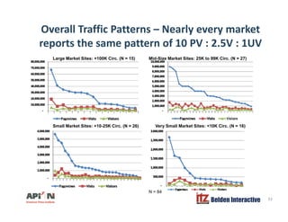 Overall Traffic Patterns – Nearly every market
t th tt f 10 PV 2 5V 1UVreports the same pattern of 10 PV : 2.5V : 1UV
Large Market Sites: +100K Circ. (N = 15) Mid-Size Market Sites: 25K to 99K Circ. (N = 27)
S ll M k t Sit +10 25K Ci (N 26) V S ll M k t Sit <10K Ci (N 16)Small Market Sites: +10-25K Circ. (N = 26) Very Small Market Sites: <10K Circ. (N = 16)
Belden Interactive 33
N = 84
 
