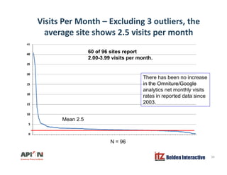Visits Per Month – Excluding 3 outliers, the
average site shows 2 5 visits per monthaverage site shows 2.5 visits per month
60 of 96 sites report
2.00-3.99 visits per month.
There has been no increaseThere has been no increase
in the Omniture/Google
analytics net monthly visits
rates in reported data since
Mean 2.5
p
2003.
Mean 2.5
N = 96
Belden Interactive 34
N 96
 