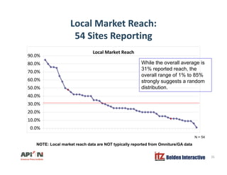 Local Market Reach:
i i54 Sites Reporting
Local Market Reach
90 0%
70.0%
80.0%
90.0%
While the overall average is
31% reported reach, the
overall range of 1% to 85%
40.0%
50.0%
60.0%
overall range of 1% to 85%
strongly suggests a random
distribution.
10 0%
20.0%
30.0%
0.0%
10.0%
N = 54
Belden Interactive 35
NOTE: Local market reach data are NOT typically reported from Omniture/GA data
 