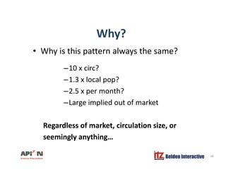 Why?Why?
• Why is this pattern always the same?y p y
–10 x circ?
–1.3 x local pop?
–2.5 x per month?
–Large implied out of market
Regardless of market, circulation size, or
seemingly anything…
Belden Interactive 36
 