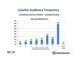 Loyalist Audience FrequencyLoyalist Audience Frequency
(Incidental and Core Visitors – excludes fly-bys)
Source: Belden Interactive 2009
Belden Interactive 38
Source: Belden Interactive 2009
Local Market Surveys (N = 4,113)
 