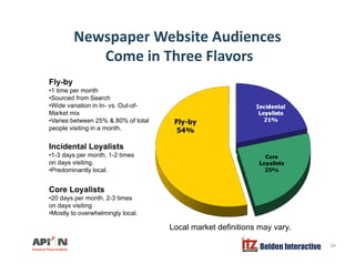 Newspaper Website Audiences
i h lCome in Three Flavors
Fly-byy y
•1 time per month
•Sourced from Search
•Wide variation in In- vs. Out-of-
Market mix
Varies between 25% & 80% of total•Varies between 25% & 80% of total
people visiting in a month.
Incidental Loyalists
•1 3 days per month 1 2 times•1-3 days per month, 1-2 times
on days visiting.
•Predominantly local.
Core LoyalistsCore Loyalists
•20 days per month, 2-3 times
on days visiting
•Mostly to overwhelmingly local.
Belden Interactive 39
Local market definitions may vary.
 